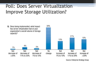 Poll: Does Server Virtualization Improve Storage Utilization?