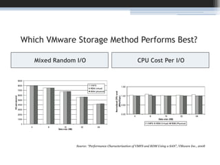 Which VMware Storage Method Performs Best?Mixed Random I/OCPU Cost Per I/OVMFS,RDM (p), or RDM (v)Source: “Performance Characterization of VMFS and RDM Using a SAN”, VMware Inc., 2008