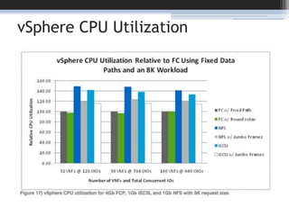 vSphere CPU Utilization