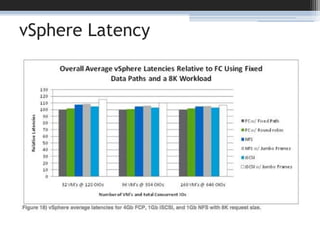 vSphere Latency