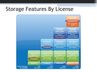 Storage Features By License