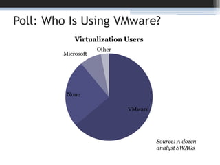 Poll: Who Is Using VMware?Source: A dozen analyst SWAGs