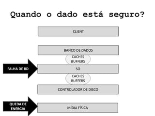 Quando o dado está seguro?
CLIENT
MÍDIA FÍSICA
CACHES
BUFFERS
CACHES
BUFFERS
CONTROLADOR DE DISCO
BANCO DE DADOS
SOFALHA DE BD
QUEDA DE
ENERGIA
 