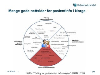 Mange gode nettsider for pasientinfo i Norge




08.06.2010   |                                                              | 12
                 Kilde: ”Deling av pasientrettet informasjon”. HOD 1.2.10
 
