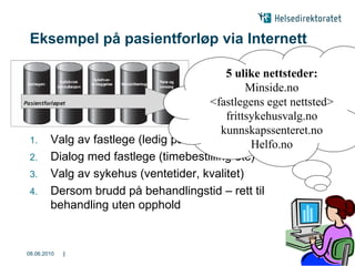 Eksempel på pasientforløp via Internett

                                             5 ulike nettsteder:
                                                  Minside.no
                                         <fastlegens eget nettsted>
                                             frittsykehusvalg.no
                                            kunnskapssenteret.no
 1.     Valg av fastlege (ledig på lista, info om legen)
                                                   Helfo.no
 2.     Dialog med fastlege (timebestilling etc)
 3.     Valg av sykehus (ventetider, kvalitet)
 4.     Dersom brudd på behandlingstid – rett til
        behandling uten opphold


08.06.2010   |                                                    |6
 