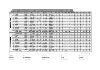 Paulistano X Araraquara - 11/02/2012 - 18:00 horas - Ginásio Antonio Prado Junior - São Paulo/SP
               Nº        Nome         Tempo             Ptos     3 ptos   2 ptos      LL    RO             RD    TR        AS        BR TO EN    FC     FR       ER        VI   EF
                4   Thiago             06:44          0/3 0.%   0/1 0.%  0/0 0.%   0/0 0.%   0              3     3         0         0  0  0     1      0        0        0     2
                5   Elinho             16:26         5/12 42%   0/1 0.%  2/4 50% 1/1 100%    0              1     1         1         0  0  0     1      2        1        0     3
               10   Alex               05:08        11/26 42% 0/3 0.%    5/7 71%   1/3 33%   6              4    10         3         1  0  0     4      3        2        0    16
               11   Araujo             04:13          2/6 33%   0/0 0.%  0/1 0.%   2/4 50%   1              1     2         0         0  0  0     1      2        0        0     1
 PAULISTANO




               12   Pedro              14:21         8/19 42%   1/3 33%  1/3 33%   3/4 75%   0              2     2         1         3  0  0     2      2        0        0     9
               13   Erick              07:28          5/6 83%   0/0 0.% 2/2 100% 1/2 50%     0              0     0         0         1  0  1     2      1        3        0     2
               16   Pedrão             00:00          0/0 0.%   0/0 0.%  0/0 0.%   0/0 0.%   0              0     0         0         0  0  0     0      0        0        0     0
               23   Addai              00:37         6/17 35%   0/1 0.%  1/4 25%   4/6 67%   1              1     2         2         3  0  0     1      4        0        1     7
               24   Eddy               05:57        14/23 61% 0/2 0.%    6/7 86%   2/3 67%   0              2     2         1         1  0  4     1      2        1        1    13
               26   Betinho            19:05        11/18 61% 0/2 0.% 3/3 100% 5/6 83%       0              2     2         4         1  1  1     1      6        1        1    15
               28   Adriano            02:41        10/18 56% 0/0 0.%    4/7 57%   2/4 50%   0              3     3         1         0  0  1     3      3        2        1     7
               33   Felipe             21:20        12/27 44% 1/3 33%    2/6 33%   5/6 83%   2              3     5         1         1  1  0     5      3        0        0    13
                    TOTAL PAU           -----       84/175 48% 2/16 13% 26/44 70% 26/39 67% 10             22    32        14        11  2  7    22     28       10        4    88
                4   Luís Fernando      06:15         7/12 58%   0/0 0.%  3/5 60%            1/2 50%    2    0      2        0        0   0   0    2      1            1    0     5
                7   Thiago             03:35        12/22 55% 2/2 100% 3/8 38%              0/0 0.%    1    2      3        2        1   0   0    4      0            2    0    11
                9   Dias               00:00          0/0 0.%   0/0 0.%  0/0 0.%            0/0 0.%    0    0      0        0        0   0   0    0      0            0    0     0        jbkb
 ARARAQUARA




               10   Chandler           03:02          0/2 0.%   0/0 0.%  0/1 0.%            0/0 0.%    0    1      1        1        0   1   0    1      0            1    0     1
               11   Daniel             18:37         6/13 46%   0/0 0.%  3/6 50%            0/1 0.%    1    8      9        1        0   0   0    5      3            2    2    10
               14   Zezinho            03:41         2/2 100%   0/0 0.%  0/0 0.%           2/2 100%    1    0      1        3        1   0   0    3      2            3    1     4
               15   Deivisson          14:58         6/10 60%   0/0 0.%  3/5 60%            0/0 0.%    0    3      3        0        3   1   0    5      1            2    0     9
               21   Luisinho           12:06        18/44 41% 2/6 33% 4/11 36%             4/4 100%    2    4      6        2        2   0   0    2      4            0    0    17
               22   Leandro            00:38          0/0 0.%   0/0 0.%  0/0 0.%            0/0 0.%    0    0      0        0        0   0   0    0      0            0    0     0
               33   Ricardo            07:35        15/31 48% 1/3 33% 5/10 50%             2/2 100%    2    3      5        0        0   0   1    1      6            2    0    11
               66   R. Stabile         17:58         4/11 36%   0/2 0.% 1/1 100%            2/3 67%    1    3      4        0        1   0   0    2      2            1    1     5
               90   Felipe             15:35         6/6 100%   0/0 0.% 2/2 100%           2/2 100%    0    0      0        3        0   0   0    3      2            3    0     6
                    TOTAL ARA           -----       76/153 50% 5/13 38% 24/49 50%         13/16 81%   10   24     34       12        8   2   1   28     21           17    4    79
                                     ojlknlhn                                                                                                                By Torcida Raça Araraquara


LEGENDA                             RO: rebote ofensivo                AS: assistências                         EN: enterrada                         FR: falta recebida
Ptos: pontos                        RD: rebote defensivo               BR: bola recuperada                      ER: erro                              VI: violação
LL: lance livre                     TR: total de rebotes               TO: toco                                 FC: falta cometida                    EF: eficiência
 