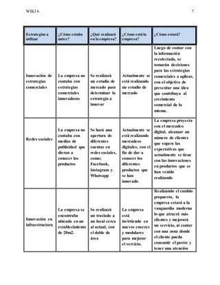 WIKI 6 7
Estrategias a
utilizar
¿Cómo estaba
antes?
¿Qué realizará
en la empresa?
¿Cómo está la
empresa?
¿Cómo estará?
Innovación de
estrategias
comerciales
La empresa no
contaba con
estrategias
comerciales
innovadoras
Se realizará
un estudio de
mercado para
determinar la
estrategia a
innovar
Actualmente se
está realizando
un estudio de
mercado
Luego de contar con
la información
recolectada, se
tomarán decisiones
para las estrategias
comerciales a aplicar,
con el objetivo de
presentar una idea
que contribuya al
crecimiento
comercial de la
misma.
Redes sociales
La empresa no
contaba con
medios de
publicidad que
dieran a
conocer los
productos
Se hará una
apertura de
diferentes
cuentas en
redes sociales,
como;
Facebook,
Instagram y
Whatsapp
Actualmente se
está realizando
mercadeos
digitales, con el
fin de dar a
conocer los
diferentes
productos que
se han
innovado
La empresa proyecta
con el mercadeo
digital, alcanzar un
número de clientes
que supere las
expectativas que
actualmente se tiene
con las innovaciones
en productos que se
han venido
realizando
Innovación en
infraestructura
La empresa se
encontraba
ubicada en un
establecimiento
de 20m2.
Se realizará
un traslado a
un local cerca
al actual, con
el doble de
área
La empresa
está
invirtiendo en
nuevos enseres
y modulares
para mejorar
el servicio.
Realizando el cambio
propuesto, la
empresa estará a la
vanguardia moderna
lo que atraerá más
clientes y mejorará
un servicio, al contar
con una zona donde
el cliente pueda
consumir el postre y
tener una atención
 