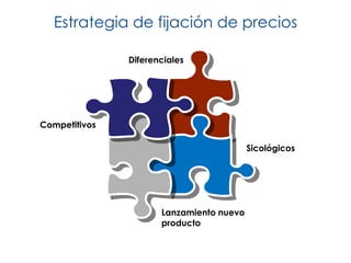 Estrategia de fijación de precios

               Diferenciales




Competitivos

                                          Sicológicos




                      Lanzamiento nuevo
                      producto
 