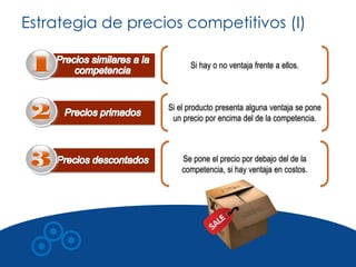 Estrategia de precios competitivos (I)

                         Si hay o no ventaja frente a ellos.



                   Si el producto presenta alguna ventaja se pone
                    un precio por encima del de la competencia.



                       Se pone el precio por debajo del de la
                       competencia, si hay ventaja en costos.
 