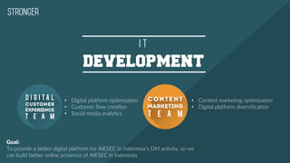 development
• Digital platform optimization
• Customer flow creation
• Social media analytics
• Content marketing optimization
• Digital platform diversification
Goal:
To provide a better digital platform for AIESEC in Indonesia’s DM activity, so we
can build better online presence of AIESEC in Indonesia
 