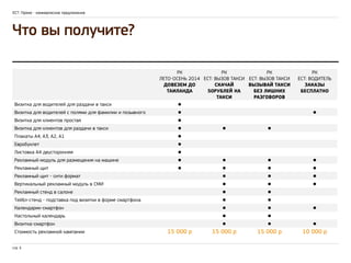 ЕСТ: Промо - коммерческое предложение 
Что вы получите? 
стр. 5 
РК 
лето -осен ь 2014 
Довезем до 
таиланда 
РК 
ест : вызов такси 
скачай 
50рублей на 
такси 
РК 
ест : вызов такси 
вызывай такси 
без лишних 
разговоров 
РК 
ест : во дите ль 
Заказы 
бесплатно 
Визитка для водителей для раздачи в такси ● 
Визитка для водителей с полями для фамилии и позывного ● ● 
Визитка для клиентов простая ● 
Визитка для клиентов для раздачи в такси ● ● ● 
Плакаты А4, А3, А2, А1 ● 
Евробуклет ● 
Листовка А4 двусторонняя ● 
Рекламный модуль для размещения на машине ● ● ● ● 
Рекламный щит ● ● ● ● 
Рекламный щит - сити формат ● ● ● 
Вертикальный рекламный модуль в СМИ ● ● ● 
Рекламный стенд в салоне ● ● 
Тейбл-стенд - подставка под визитки в форме смартфона ● ● 
Календарик-смартфон ● ● ● 
Настольный календарь ● ● 
Визитка-смартфон ● ● ● 
Стоимость рекламной кампании 15 000 р 15 000 р 15 000 р 10 000 р 
 