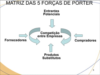 MATRIZ DAS 5 FORÇAS DE PORTER
                  Entrantes
                  Potenciais




                 Competição
               entre Empresas
Fornecedores                    Compradores



                  Produtos
                 Substitutos


                                         5
 