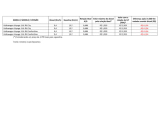 Valor com a
                                                                                        Relação Ideal Valor máximo do álcool                     Diferença após 15.000 Km
          MARCA / MODELO / VERSÃO                  Álcool (Km/L)      Gasolina (Km/L)                                          relação de 0,7
                                                                                            A/G         pela relação ideal*                     rodados usando álcool (R$)
                                                                                                                                   (70%)*
Volkswagen Voyage 1.6L 8V City                          9,4                13,7            0,686             R$ 1,920             R$ 1,959              -R$ 61,94
Volkswagen Voyage 1.6L 8V City                          9,4                13,7            0,686             R$ 1,920             R$ 1,959              -R$ 61,94
Volkswagen Voyage 1.6L 8V Comfortline                   9,4                13,7            0,686             R$ 1,920             R$ 1,959              -R$ 61,94
Volkswagen Voyage 1.6L 8V Comfortline                   9,4                13,7            0,686             R$ 1,920             R$ 1,959              -R$ 61,94
          (*) Considerando um preço de 2,799 reais para a gasolina.

           Fonte: Inmetro e Jato Dynamics
 