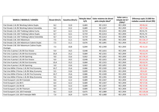 Valor com a
                                                                                   Relação Ideal Valor máximo do álcool                     Diferença após 15.000 Km
           MARCA / MODELO / VERSÃO               Álcool (Km/L)   Gasolina (Km/L)                                          relação de 0,7
                                                                                       A/G         pela relação ideal*                     rodados usando álcool (R$)
                                                                                                                              (70%)*
Fiat Strada 1.4L 8V Working Cabine Dupla              8,2             12,0            0,683             R$ 1,913             R$ 1,959              -R$ 85,34
Fiat Strada 1.4L 8V Working Cabine Estendida          8,4             12,2            0,689             R$ 1,927             R$ 1,959              -R$ 57,36
Fiat Strada 1.6L 16V Trekking Cabine Curta            8,7             12,1            0,719             R$ 2,013             R$ 1,959              R$ 91,73
Fiat Strada 1.6L 16V Trekking Cabine Dupla            8,7             12,1            0,719             R$ 2,013             R$ 1,959              R$ 91,73
Fiat Strada 1.6L 16V Trekking Cabine Estendida        8,7             12,1            0,719             R$ 2,013             R$ 1,959              R$ 91,73
Fiat Strada 1.8L 16V Adventure                        7,5             11,1            0,676             R$ 1,891             R$ 1,959             -R$ 136,17
Fiat Strada 1.8L 16V Adventure Cabine Dupla           7,5             11,1            0,676             R$ 1,891             R$ 1,959             -R$ 136,17
Fiat Strada 1.8L 16V Adventure Cabine Dupla
                                                      7,5             10,8            0,694             R$ 1,944            R$ 1,959               -R$ 31,10
Dualogic
Fiat Uno 2 portas 1.0L 8V Evo Vivace                 9,4              14,5            0,648             R$ 1,815            R$ 1,959              -R$ 231,03
Fiat Uno 2 portas 1.4L 8V Evo Economy                10,4             15,2            0,684             R$ 1,915            R$ 1,959               -R$ 63,74
Fiat Uno 2 portas 1.4L 8V Sporting                   9,0              13,6            0,662             R$ 1,852            R$ 1,959              -R$ 178,37
Fiat Uno 4 portas 1.0L 8V Evo Vivace                 9,4              14,5            0,648             R$ 1,815            R$ 1,959              -R$ 231,03
Fiat Uno 4 portas 1.4L 8V Evo Economy                10,4             15,2            0,684             R$ 1,915            R$ 1,959               -R$ 63,74
Fiat Uno 4 portas 1.4L 8V Sporting                   9,0              13,6            0,662             R$ 1,852            R$ 1,959              -R$ 178,37
Fiat Uno Mille 2 Portas 1.0L 8V Fire Economy         10,7             15,6            0,686             R$ 1,920            R$ 1,959               -R$ 55,34
Fiat Uno Mille 2 Portas 1.0L 8V Way Economy          9,5              13,6            0,699             R$ 1,955            R$ 1,959                -R$ 6,50
Fiat Uno Mille 4 Portas 1.0L 8V Fire Economy         10,7             15,6            0,686             R$ 1,920            R$ 1,959               -R$ 55,34
Fiat Uno Mille 4 Portas 1.0L 8V Way Economy          9,5              13,6            0,699             R$ 1,955            R$ 1,959                -R$ 6,50
Ford Ecosport 1.6L 8V Freestyle                      8,4              12,2            0,689             R$ 1,927            R$ 1,959               -R$ 57,36
Ford Ecosport 1.6L 8V S                              8,4              12,2            0,689             R$ 1,927            R$ 1,959               -R$ 57,36
Ford Ecosport 1.6L 8V SE                             8,4              12,2            0,689             R$ 1,927            R$ 1,959               -R$ 57,36
Ford Ecosport 1.6L 8V Titanium                       8,4              12,2            0,689             R$ 1,927            R$ 1,959               -R$ 57,36
Ford Ecosport 2.0L 16V Freestyle                     8,1              12,0            0,675             R$ 1,889            R$ 1,959              -R$ 129,58
Ford Ecosport 2.0L 16V Freestyle 4WD                 7,4              10,9            0,679             R$ 1,900            R$ 1,959              -R$ 119,72
 