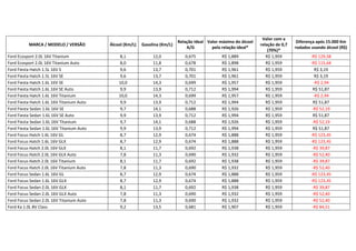 Valor com a
                                                                             Relação Ideal Valor máximo do álcool                     Diferença após 15.000 Km
          MARCA / MODELO / VERSÃO          Álcool (Km/L)   Gasolina (Km/L)                                          relação de 0,7
                                                                                 A/G         pela relação ideal*                     rodados usando álcool (R$)
                                                                                                                        (70%)*
Ford Ecosport 2.0L 16V Titanium                8,1              12,0            0,675             R$ 1,889             R$ 1,959             -R$ 129,58
Ford Ecosport 2.0L 16V Titanium Auto           8,0              11,8            0,678             R$ 1,898             R$ 1,959             -R$ 115,64
Ford Fiesta Hatch 1.5L 16V S                   9,6              13,7            0,701             R$ 1,961             R$ 1,959               R$ 3,19
Ford Fiesta Hatch 1.5L 16V SE                  9,6              13,7            0,701             R$ 1,961             R$ 1,959               R$ 3,19
Ford Fiesta Hatch 1.6L 16V SE                  10,0             14,3            0,699             R$ 1,957             R$ 1,959               -R$ 2,94
Ford Fiesta Hatch 1.6L 16V SE Auto             9,9              13,9            0,712             R$ 1,994             R$ 1,959              R$ 51,87
Ford Fiesta Hatch 1.6L 16V Titanium            10,0             14,3            0,699             R$ 1,957             R$ 1,959               -R$ 2,94
Ford Fiesta Hatch 1.6L 16V Titanium Auto       9,9              13,9            0,712             R$ 1,994             R$ 1,959              R$ 51,87
Ford Fiesta Sedan 1.6L 16V SE                  9,7              14,1            0,688             R$ 1,926             R$ 1,959              -R$ 52,19
Ford Fiesta Sedan 1.6L 16V SE Auto             9,9              13,9            0,712             R$ 1,994             R$ 1,959              R$ 51,87
Ford Fiesta Sedan 1.6L 16V Titanium            9,7              14,1            0,688             R$ 1,926             R$ 1,959              -R$ 52,19
Ford Fiesta Sedan 1.6L 16V Titanium Auto       9,9              13,9            0,712             R$ 1,994             R$ 1,959              R$ 51,87
Ford Focus Hatch 1.6L 16V GL                   8,7              12,9            0,674             R$ 1,888             R$ 1,959             -R$ 123,45
Ford Focus Hatch 1.6L 16V GLX                  8,7              12,9            0,674             R$ 1,888             R$ 1,959             -R$ 123,45
Ford Focus Hatch 2.0L 16V GLX                  8,1              11,7            0,692             R$ 1,938             R$ 1,959              -R$ 39,87
Ford Focus Hatch 2.0L 16V GLX Auto             7,8              11,3            0,690             R$ 1,932             R$ 1,959              -R$ 52,40
Ford Focus Hatch 2.0L 16V Titanium             8,1              11,7            0,692             R$ 1,938             R$ 1,959              -R$ 39,87
Ford Focus Hatch 2.0L 16V Titanium Auto        7,8              11,3            0,690             R$ 1,932             R$ 1,959              -R$ 52,40
Ford Focus Sedan 1.6L 16V GL                   8,7              12,9            0,674             R$ 1,888             R$ 1,959             -R$ 123,45
Ford Focus Sedan 1.6L 16V GLX                  8,7              12,9            0,674             R$ 1,888             R$ 1,959             -R$ 123,45
Ford Focus Sedan 2.0L 16V GLX                  8,1              11,7            0,692             R$ 1,938             R$ 1,959              -R$ 39,87
Ford Focus Sedan 2.0L 16V GLX Auto             7,8              11,3            0,690             R$ 1,932             R$ 1,959              -R$ 52,40
Ford Focus Sedan 2.0L 16V Titanium Auto        7,8              11,3            0,690             R$ 1,932             R$ 1,959              -R$ 52,40
Ford Ka 1.0L 8V Class                          9,2              13,5            0,681             R$ 1,907             R$ 1,959              -R$ 84,51
 