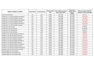 Valor com a
                                                                                 Relação Ideal Valor máximo do álcool                     Diferença após 15.000 Km
          MARCA / MODELO / VERSÃO              Álcool (Km/L)   Gasolina (Km/L)                                          relação de 0,7
                                                                                     A/G         pela relação ideal*                     rodados usando álcool (R$)
                                                                                                                            (70%)*
Ford Ka 1.0L 8V Pulse                              9,2              13,5            0,681             R$ 1,907             R$ 1,959              -R$ 84,51
Honda City 1.5L 16V DX (câmbio automático)         8,3              14,0            0,593             R$ 1,659             R$ 1,959             -R$ 541,98
Honda City 1.5L 16V DX (câmbio manual)             8,7              12,5            0,696             R$ 1,948             R$ 1,959              -R$ 19,30
Honda City 1.5L 16V EX (câmbio automático)         8,3              14,0            0,593             R$ 1,659             R$ 1,959             -R$ 541,98
Honda City 1.5L 16V EX (câmbio manual)             8,7              12,5            0,696             R$ 1,948             R$ 1,959              -R$ 19,30
Honda City 1.5L 16V LX (câmbio automático)         8,3              14,0            0,593             R$ 1,659             R$ 1,959             -R$ 541,98
Honda City 1.5L 16V LX (câmbio manual)             8,7              12,5            0,696             R$ 1,948             R$ 1,959              -R$ 19,30
Honda Civic 1.8L 16V LXS                           9,5              13,4            0,709             R$ 1,984             R$ 1,959              R$ 39,58
Honda Civic 1.8L 16V LXS Auto                      10,0             13,4            0,746             R$ 2,089             R$ 1,959              R$ 194,26
Honda Civic 2.0L 16V EXR Auto                      9,2              12,8            0,719             R$ 2,012             R$ 1,959              R$ 85,57
Honda Civic 2.0L 16V LXR Auto                      9,2              12,8            0,719             R$ 2,012             R$ 1,959              R$ 85,57
Honda Fit 1.4L 16V DX (câmbio automático)          8,5              12,5            0,680             R$ 1,903             R$ 1,959              -R$ 98,79
Honda Fit 1.4L 16V DX (câmbio manual)              9,2              13,3            0,692             R$ 1,936             R$ 1,959              -R$ 37,74
Honda Fit 1.4L 16V LX (câmbio automático)          8,5              12,5            0,680             R$ 1,903             R$ 1,959              -R$ 98,79
Honda Fit 1.4L 16V LX (câmbio manual)              9,2              13,3            0,692             R$ 1,936             R$ 1,959              -R$ 37,74
Honda Fit 1.5L 16V EX (câmbio automático)          8,2              12,2            0,672             R$ 1,881             R$ 1,959             -R$ 142,69
Honda Fit 1.5L 16V EX (câmbio manual)              8,5              12,2            0,697             R$ 1,950             R$ 1,959              -R$ 16,19
Honda Fit 1.5L 16V EXL (câmbio automático)         8,2              12,2            0,672             R$ 1,881             R$ 1,959             -R$ 142,69
Honda Fit 1.5L 16V EXL (câmbio manual)             8,5              12,2            0,697             R$ 1,950             R$ 1,959              -R$ 16,19
Honda Fit 1.5L 16V Twist (câmbio automático)       8,2              12,2            0,672             R$ 1,881             R$ 1,959             -R$ 142,69
Honda Fit 1.5L 16V Twist (câmbio manual)           8,5              12,2            0,697             R$ 1,950             R$ 1,959              -R$ 16,19
Hyundai HB20 1.0L 12V Comfort                      9,8              14,5            0,676             R$ 1,892             R$ 1,959             -R$ 103,41
Hyundai HB20 1.0L 12V Comfort Plus                 9,8              14,5            0,676             R$ 1,892             R$ 1,959             -R$ 103,41
Hyundai HB20 1.0L 12V Comfort Style                9,8              14,5            0,676             R$ 1,892             R$ 1,959             -R$ 103,41
 