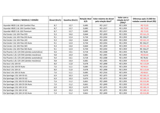 Valor com a
                                                                                 Relação Ideal Valor máximo do álcool                     Diferença após 15.000 Km
          MARCA / MODELO / VERSÃO              Álcool (Km/L)   Gasolina (Km/L)                                          relação de 0,7
                                                                                     A/G         pela relação ideal*                     rodados usando álcool (R$)
                                                                                                                            (70%)*
Hyundai HB20 1.6L 16V Comfort Plus                  8,7             12,7            0,685             R$ 1,917             R$ 1,959              -R$ 72,20
Hyundai HB20 1.6L 16V Comfort Style                 8,7             12,7            0,685             R$ 1,917             R$ 1,959              -R$ 72,20
Hyundai HB20 1.6L 16V Premium                       8,7             12,7            0,685             R$ 1,917             R$ 1,959              -R$ 72,20
Kia Cerato 1.6L 16V Flex EX3                        9,3             14,0            0,664             R$ 1,859             R$ 1,959             -R$ 161,23
Kia Cerato 1.6L 16V Flex EX3 Auto                   9,1             12,4            0,734             R$ 2,054             R$ 1,959              R$ 156,27
Kia Cerato 1.6L 16V Flex LX3                        9,3             14,0            0,664             R$ 1,859             R$ 1,959             -R$ 161,23
Kia Cerato 1.6L 16V Flex LX3 Auto                   9,1             12,4            0,734             R$ 2,054             R$ 1,959              R$ 156,27
Kia Cerato 1.6L 16V Flex SX3                        9,3             14,0            0,664             R$ 1,859             R$ 1,959             -R$ 161,23
Kia Cerato 1.6L 16V Flex SX3 Auto                   9,1             12,4            0,734             R$ 2,054             R$ 1,959              R$ 156,27
Kia Picanto 1.0L 12V EX4 (câmbio automático)        9,4             13,1            0,718             R$ 2,008             R$ 1,959              R$ 78,42
Kia Picanto 1.0L 12V EX4 (câmbio mecânico)          9,8             14,4            0,681             R$ 1,905             R$ 1,959              -R$ 83,30
Kia Picanto 1.0L 12V LX4 (câmbio automático)        9,4             13,1            0,718             R$ 2,008             R$ 1,959              R$ 78,42
Kia Picanto 1.0L 12V LX4 (câmbio mecânico)          9,8             14,4            0,681             R$ 1,905             R$ 1,959              -R$ 83,30
Kia Soul 1.6L 16V EX                                8,0             11,8            0,678             R$ 1,898             R$ 1,959             -R$ 115,64
Kia Soul 1.6L 16V EX Auto                           7,6             11,1            0,685             R$ 1,916             R$ 1,959              -R$ 84,61
Kia Soul 1.6L 16V LX                                8,0             11,8            0,678             R$ 1,898             R$ 1,959             -R$ 115,64
Kia Soul 1.6L 16V LX Auto                           7,6             11,1            0,685             R$ 1,916             R$ 1,959              -R$ 84,61
Kia Sportage 2.0L 16V EX G1                         6,9             10,3            0,670             R$ 1,875             R$ 1,959             -R$ 183,13
Kia Sportage 2.0L 16V EX G2                         6,9             10,3            0,670             R$ 1,875             R$ 1,959             -R$ 183,13
Kia Sportage 2.0L 16V EX G3 Auto                    7,4             11,2            0,661             R$ 1,849             R$ 1,959             -R$ 222,89
Kia Sportage 2.0L 16V EX G4 Auto                    7,4             11,2            0,661             R$ 1,849             R$ 1,959             -R$ 222,89
Kia Sportage 2.0L 16V LX G1                         6,9             10,3            0,670             R$ 1,875             R$ 1,959             -R$ 183,13
Kia Sportage 2.0L 16V LX G2                         6,9             10,3            0,670             R$ 1,875             R$ 1,959             -R$ 183,13
Kia Sportage 2.0L 16V LX G3 Auto                    7,4             11,2            0,661             R$ 1,849             R$ 1,959             -R$ 222,89
 