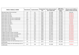 Valor com a
                                                                                       Relação Ideal Valor máximo do álcool                     Diferença após 15.000 Km
          MARCA / MODELO / VERSÃO                    Álcool (Km/L)   Gasolina (Km/L)                                          relação de 0,7
                                                                                           A/G         pela relação ideal*                     rodados usando álcool (R$)
                                                                                                                                  (70%)*
Mitsubishi Pajero TR4 2.0L 16V 4x2                       6,6              9,3             0,710             R$ 1,986             R$ 1,959              R$ 61,56
Nissan Livina 1.6L 16V                                   8,1              11,9            0,681             R$ 1,905             R$ 1,959             -R$ 100,18
Nissan Livina 1.6L 16V S                                 8,1              11,9            0,681             R$ 1,905             R$ 1,959             -R$ 100,18
Nissan Livina 1.6L 16V SL                                8,1              11,9            0,681             R$ 1,905             R$ 1,959             -R$ 100,18
Nissan March 1.0L 16V com ar-condicionado                9,7              14,5            0,669             R$ 1,872             R$ 1,959             -R$ 134,33
Nissan March 1.0L 16V sem ar-condicionado                10,4             15,0            0,693             R$ 1,941             R$ 1,959              -R$ 26,91
Nissan Sentra 2.0L 16V                                   8,1              11,7            0,692             R$ 1,938             R$ 1,959              -R$ 39,87
Nissan Sentra 2.0L 16V S                                 8,1              11,7            0,692             R$ 1,938             R$ 1,959              -R$ 39,87
Nissan Sentra 2.0L 16V SL                                8,1              11,7            0,692             R$ 1,938             R$ 1,959              -R$ 39,87
Nissan Versa 1.6 16V                                     9,3              13,9            0,669             R$ 1,873             R$ 1,959             -R$ 139,66
Nissan Versa 1.6 16V S                                   9,3              13,9            0,669             R$ 1,873             R$ 1,959             -R$ 139,66
Nissan Versa 1.6 16V SL                                  9,3              13,9            0,669             R$ 1,873             R$ 1,959             -R$ 139,66
Nissan Versa 1.6 16V SR                                  9,3              13,9            0,669             R$ 1,873             R$ 1,959             -R$ 139,66
Nissan Versa 1.6 16V SV                                  9,3              13,9            0,669             R$ 1,873             R$ 1,959             -R$ 139,66
Peugeot 207 Hatch 3 Portas 1.4L 8V XR                    8,7              13,7            0,635             R$ 1,777             R$ 1,959             -R$ 313,50
Peugeot 207 Hatch 5 Portas 1.4L 8V Blue Lion             10,0             15,0            0,667             R$ 1,866             R$ 1,959             -R$ 139,95
Peugeot 207 Hatch 5 Portas 1.4L 8V XR                    8,7              13,7            0,635             R$ 1,777             R$ 1,959             -R$ 313,50
Peugeot 207 Hatch 5 Portas 1.4L 8V XRS                   8,7              13,7            0,635             R$ 1,777             R$ 1,959             -R$ 313,50
Peugeot 207 Passion 1.4L 8V XR                           8,7              13,7            0,635             R$ 1,777             R$ 1,959             -R$ 313,50
Peugeot 207 Passion 1.4L 8V XRS                          8,7              13,7            0,635             R$ 1,777             R$ 1,959             -R$ 313,50
Renault Clio 3 Portas 1.0L 16V Authentique com ar-
                                                          9,6             14,3            0,671             R$ 1,879            R$ 1,959              -R$ 125,39
condicionado
Renault Clio 3 Portas 1.0L 16V Authentique sem ar-
                                                         10,7             15,8            0,677             R$ 1,896            R$ 1,959               -R$ 89,40
condicionado
 
