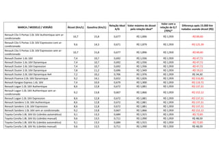 Valor com a
                                                                                       Relação Ideal Valor máximo do álcool                     Diferença após 15.000 Km
           MARCA / MODELO / VERSÃO                   Álcool (Km/L)   Gasolina (Km/L)                                          relação de 0,7
                                                                                           A/G         pela relação ideal*                     rodados usando álcool (R$)
                                                                                                                                  (70%)*
Renault Clio 5 Portas 1.0L 16V Authentique sem ar-
                                                         10,7             15,8            0,677             R$ 1,896            R$ 1,959               -R$ 89,40
condicionado
Renault Clio 5 Portas 1.0L 16V Expression com ar-
                                                          9,6             14,3            0,671             R$ 1,879            R$ 1,959              -R$ 125,39
condicionado
Renault Clio 5 Portas 1.0L 16V Expression sem ar-
                                                         10,7             15,8            0,677             R$ 1,896            R$ 1,959               -R$ 89,40
condicionado
Renault Duster 1.6L 16V                                   7,4             10,7            0,692             R$ 1,936            R$ 1,959               -R$ 47,72
Renault Duster 1.6L 16V Dynamique                         7,4             10,7            0,692             R$ 1,936            R$ 1,959               -R$ 47,72
Renault Duster 1.6L 16V Expression                        7,4             10,7            0,692             R$ 1,936            R$ 1,959               -R$ 47,72
Renault Duster 2.0L 16V Dynamique                         7,8             11,2            0,696             R$ 1,949            R$ 1,959               -R$ 19,22
Renault Duster 2.0L 16V Dynamique 4x4                     7,2             10,2            0,706             R$ 1,976            R$ 1,959               R$ 34,30
Renault Fluence 2.0L 16V Dynamique                        9,2             14,1            0,652             R$ 1,826            R$ 1,959              -R$ 216,85
Renault Kangoo Express 1.6L 16V                           7,4             10,9            0,679             R$ 1,900            R$ 1,959              -R$ 119,72
Renault Logan 1.0L 16V Authentique                        8,6             12,8            0,672             R$ 1,881            R$ 1,959              -R$ 137,31
Renault Logan 1.0L 16V Authentique sem ar-
                                                          9,2             13,8            0,667             R$ 1,866            R$ 1,959              -R$ 152,12
condicionado
Renault Logan 1.0L 16V Expression                         8,6             12,8            0,672             R$ 1,881            R$ 1,959              -R$ 137,31
Renault Sandero 1.0L 16V Authentique                      8,6             12,8            0,672             R$ 1,881            R$ 1,959              -R$ 137,31
Renault Sandero 1.0L 16V Expression                       8,6             12,8            0,672             R$ 1,881            R$ 1,959              -R$ 137,31
Renault Sandero 1.0L 16V sem ar condicionado              9,2             13,8            0,667             R$ 1,866            R$ 1,959              -R$ 152,12
Toyota Corolla 1.8L 16V GLi (câmbio automático)           9,1             13,3            0,684             R$ 1,915            R$ 1,959               -R$ 72,85
Toyota Corolla 1.8L 16V GLi (câmbio manual)               9,6             13,5            0,711             R$ 1,990            R$ 1,959               R$ 48,59
Toyota Corolla 1.8L 16V XLi (câmbio automático)           9,1             13,3            0,684             R$ 1,915            R$ 1,959               -R$ 72,85
Toyota Corolla 1.8L 16V XLi (câmbio manual)               9,6             13,5            0,711             R$ 1,990            R$ 1,959               R$ 48,59
 