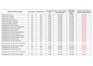 Valor com a
                                                                                   Relação Ideal Valor máximo do álcool                     Diferença após 15.000 Km
          MARCA / MODELO / VERSÃO                Álcool (Km/L)   Gasolina (Km/L)                                          relação de 0,7
                                                                                       A/G         pela relação ideal*                     rodados usando álcool (R$)
                                                                                                                              (70%)*
Toyota Etios 1.3 16V X                               9,0              13,0            0,692             R$ 1,938             R$ 1,959              -R$ 35,88
Toyota Etios 1.3 16V XS                              9,0              13,0            0,692             R$ 1,938             R$ 1,959              -R$ 35,88
Toyota Etios 1.5 16V XLS                             8,9              13,4            0,664             R$ 1,859             R$ 1,959             -R$ 168,98
Toyota Etios Sedan 1.5L 16V X                        9,3              14,0            0,664             R$ 1,859             R$ 1,959             -R$ 161,23
Toyota Etios Sedan 1.5L 16V XLS                      9,3              14,0            0,664             R$ 1,859             R$ 1,959             -R$ 161,23
Toyota Etios Sedan 1.5L 16V XS                       9,3              14,0            0,664             R$ 1,859             R$ 1,959             -R$ 161,23
Volkswagen Gol 1.0L 8V 2 Portas                      9,6              13,9            0,691             R$ 1,933             R$ 1,959              -R$ 40,90
Volkswagen Gol 1.0L 8V 2 Portas BlueMotion           10,1             14,9            0,678             R$ 1,897             R$ 1,959              -R$ 92,07
Volkswagen Gol 1.0L 8V 2 Portas City                 9,6              13,9            0,691             R$ 1,933             R$ 1,959              -R$ 40,90
Volkswagen Gol 1.0L 8V 4 Portas                      9,6              13,9            0,691             R$ 1,933             R$ 1,959              -R$ 40,90
Volkswagen Gol 1.0L 8V 4 Portas BlueMotion           10,1             14,9            0,678             R$ 1,897             R$ 1,959              -R$ 92,07
Volkswagen Gol 1.0L 8V 4 Portas City                 9,6              13,9            0,691             R$ 1,933             R$ 1,959              -R$ 40,90
Volkswagen Gol 1.0L 8V Ecomotion 2 Portas            9,8              14,1            0,695             R$ 1,945             R$ 1,959              -R$ 21,27
Volkswagen Gol 1.0L 8V Ecomotion 4 Portas            9,8              14,1            0,695             R$ 1,945             R$ 1,959              -R$ 21,27
Volkswagen Gol 1.6L 16V 2 Portas                     9,4              13,7            0,686             R$ 1,920             R$ 1,959              -R$ 61,94
Volkswagen Gol 1.6L 16V 2 Portas City                9,4              13,7            0,686             R$ 1,920             R$ 1,959              -R$ 61,94

Volkswagen Gol 1.6L 16V 2 Portas City I-Motion        9,5             13,6            0,699             R$ 1,955            R$ 1,959                -R$ 6,50

Volkswagen Gol 1.6L 16V 2 Portas I-Motion             9,5             13,6            0,699             R$ 1,955            R$ 1,959                -R$ 6,50
Volkswagen Gol 1.6L 16V 4 Portas                      9,4             13,7            0,686             R$ 1,920            R$ 1,959               -R$ 61,94
Volkswagen Gol 1.6L 16V 4 Portas City                 9,4             13,7            0,686             R$ 1,920            R$ 1,959               -R$ 61,94

Volkswagen Gol 1.6L 16V 4 Portas City I-Motion        9,5             13,6            0,699             R$ 1,955            R$ 1,959                -R$ 6,50

Volkswagen Gol 1.6L 16V 4 Portas I-Motion             9,5             13,6            0,699             R$ 1,955            R$ 1,959                -R$ 6,50
 