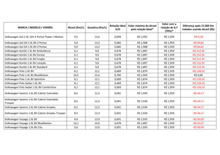 Valor com a
                                                                                      Relação Ideal Valor máximo do álcool                     Diferença após 15.000 Km
          MARCA / MODELO / VERSÃO                   Álcool (Km/L)   Gasolina (Km/L)                                          relação de 0,7
                                                                                          A/G         pela relação ideal*                     rodados usando álcool (R$)
                                                                                                                                 (70%)*

Volkswagen Gol 1.6L 16V 4 Portas Power I-Motion          9,5             13,6            0,699             R$ 1,955            R$ 1,959                -R$ 6,50

Volkswagen Gol G4 1.0L 8V 2 Portas                      9,0              13,2            0,682             R$ 1,908            R$ 1,959               -R$ 84,82
Volkswagen Gol G4 1.0L 8V 4 Portas                      9,0              13,2            0,682             R$ 1,908            R$ 1,959               -R$ 84,82
Volkswagen Kombi 1.4L 8V Ambulância                     6,1              9,0             0,678             R$ 1,897            R$ 1,959              -R$ 152,95
Volkswagen Kombi 1.4L 8V Escolar                        6,1              9,0             0,678             R$ 1,897            R$ 1,959              -R$ 152,95
Volkswagen Kombi 1.4L 8V Furgão                         6,1              9,0             0,678             R$ 1,897            R$ 1,959              -R$ 152,95
Volkswagen Kombi 1.4L 8V Lotação                        6,1              9,0             0,678             R$ 1,897            R$ 1,959              -R$ 152,95
Volkswagen Kombi 1.4L 8V Standard                       6,1              9,0             0,678             R$ 1,897            R$ 1,959              -R$ 152,95
Volkswagen Polo 1.6L 8V                                 8,1              12,1            0,669             R$ 1,874            R$ 1,959              -R$ 158,50
Volkswagen Polo 1.6L 8V BlueMotion                      10,5             15,0            0,700             R$ 1,959            R$ 1,959                R$ 0,00
Volkswagen Polo 1.6L 8V Sportline                       8,1              12,1            0,669             R$ 1,874            R$ 1,959              -R$ 158,50
Volkswagen Polo Sedan 1.6L 8V                           8,1              12,1            0,669             R$ 1,874            R$ 1,959              -R$ 158,50
Volkswagen Polo Sedan 1.6L 8V Comfortline               8,1              12,1            0,669             R$ 1,874            R$ 1,959              -R$ 158,50

Volkswagen Saveiro 1.6L 8V Cabine Estendida              8,5             12,3            0,691             R$ 1,934            R$ 1,959               -R$ 44,17

Volkswagen Saveiro 1.6L 8V Cabine Estendida
                                                         8,5             12,3            0,691             R$ 1,934            R$ 1,959               -R$ 44,17
Trooper
Volkswagen Saveiro 1.6L 8V Cabine Simples                8,5             12,3            0,691             R$ 1,934            R$ 1,959               -R$ 44,17

Volkswagen Saveiro 1.6L 8V Cabine Simples Trooper        8,5             12,3            0,691             R$ 1,934            R$ 1,959               -R$ 44,17

Volkswagen Voyage 1.0L 8V                               9,6              13,9            0,691             R$ 1,933            R$ 1,959               -R$ 40,90
Volkswagen Voyage 1.0L 8V BlueMotion                    10,1             14,9            0,678             R$ 1,897            R$ 1,959               -R$ 92,07
Volkswagen Voyage 1.0L 8V City                          9,6              13,9            0,691             R$ 1,933            R$ 1,959               -R$ 40,90
 