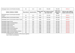 Volkswagen Saveiro 1.6L 8V Cabine Estendida              8,5               12,3            0,691             R$ 1,934            R$ 1,959               -R$ 44,17

                                                                                                                                Valor com a
                                                                                        Relação Ideal Valor máximo do álcool                     Diferença após 15.000 Km
          MARCA / MODELO / VERSÃO                   Álcool (Km/L)     Gasolina (Km/L)                                          relação de 0,7
                                                                                            A/G         pela relação ideal*                     rodados usando álcool (R$)
                                                                                                                                   (70%)*
Volkswagen Saveiro 1.6L 8V Cabine Estendida
                                                         8,5               12,3            0,691             R$ 1,934            R$ 1,959               -R$ 44,17
Trooper
Volkswagen Saveiro 1.6L 8V Cabine Simples                8,5               12,3            0,691             R$ 1,934            R$ 1,959               -R$ 44,17

Volkswagen Saveiro 1.6L 8V Cabine Simples Trooper        8,5               12,3            0,691             R$ 1,934            R$ 1,959               -R$ 44,17

Volkswagen Voyage 1.0L 8V                               9,6                13,9            0,691             R$ 1,933            R$ 1,959               -R$ 40,90
Volkswagen Voyage 1.0L 8V BlueMotion                   10,1                14,9            0,678             R$ 1,897            R$ 1,959               -R$ 92,07
Volkswagen Voyage 1.0L 8V City                          9,6                13,9            0,691             R$ 1,933            R$ 1,959               -R$ 40,90
Volkswagen Voyage 1.6L 8V                               9,4                13,7            0,686             R$ 1,920            R$ 1,959               -R$ 61,94
Volkswagen Voyage 1.6L 8V City                          9,4                13,7            0,686             R$ 1,920            R$ 1,959               -R$ 61,94
Volkswagen Voyage 1.6L 8V Comfortline                   9,4                13,7            0,686             R$ 1,920            R$ 1,959               -R$ 61,94
Volkswagen Voyage 1.6L 8V I-Motion                      9,5                13,6            0,699             R$ 1,955            R$ 1,959               -R$ 61,94
Volkswagen Voyage 1.6L 8V Comfortline I-Motion          9,5                13,6            0,699             R$ 1,955            R$ 1,959               -R$ 61,94
Volkswagen Voyage 1.6L 8V City I-Motion                 9,5                13,6            0,699             R$ 1,955            R$ 1,959               -R$ 61,94
          (*) Considerando um preço de 2,799 reais para a gasolina.
          Fonte: Inmetro e Jato Dynamics
 