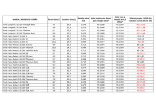 Valor com a
                                                                             Relação Ideal Valor máximo do álcool                     Diferença após 15.000 Km
          MARCA / MODELO / VERSÃO          Álcool (Km/L)   Gasolina (Km/L)                                          relação de 0,7
                                                                                 A/G         pela relação ideal*                     rodados usando álcool (R$)
                                                                                                                        (70%)*
Ford Ecosport 2.0L 16V Freestyle 4WD           7,4              10,9            0,679             R$ 1,900             R$ 1,959             -R$ 119,72
Ford Ecosport 2.0L 16V Auto                    8,0              11,8            0,678             R$ 1,898             R$ 1,959             -R$ 115,64
Ford Ecosport 2.0L 16V Titanium                8,1              12,0            0,675             R$ 1,889             R$ 1,959             -R$ 129,58
Ford Ecosport 2.0L 16V Titanium Auto           8,0              11,8            0,678             R$ 1,898             R$ 1,959             -R$ 115,64
Ford Fiesta Hatch 1.5L 16V S                   9,6              13,7            0,701             R$ 1,961             R$ 1,959               R$ 3,19
Ford Fiesta Hatch 1.5L 16V SE                  9,6              13,7            0,701             R$ 1,961             R$ 1,959               R$ 3,19
Ford Fiesta Hatch 1.6L 16V SE                  10,0             14,3            0,699             R$ 1,957             R$ 1,959               -R$ 2,94
Ford Fiesta Hatch 1.6L 16V SE Auto             9,9              13,9            0,712             R$ 1,994             R$ 1,959              R$ 51,87
Ford Fiesta Hatch 1.6L 16V Titanium            10,0             14,3            0,699             R$ 1,957             R$ 1,959               -R$ 2,94
Ford Fiesta Hatch 1.6L 16V Titanium Auto       9,9              13,9            0,712             R$ 1,994             R$ 1,959              R$ 51,87
Ford Fiesta Sedan 1.6L 16V SE                  9,7              14,1            0,688             R$ 1,926             R$ 1,959              -R$ 52,19
Ford Fiesta Sedan 1.6L 16V SE Auto             9,9              13,9            0,712             R$ 1,994             R$ 1,959              R$ 51,87
Ford Fiesta Sedan 1.6L 16V Titanium            9,7              14,1            0,688             R$ 1,926             R$ 1,959              -R$ 52,19
Ford Fiesta Sedan 1.6L 16V Titanium Auto       9,9              13,9            0,712             R$ 1,994             R$ 1,959              R$ 51,87
Ford Focus Hatch 1.6L 16V GL                   8,7              12,9            0,674             R$ 1,888             R$ 1,959             -R$ 123,45
Ford Focus Hatch 1.6L 16V GLX                  8,7              12,9            0,674             R$ 1,888             R$ 1,959             -R$ 123,45
Ford Focus Hatch 2.0L 16V GLX                  8,1              11,7            0,692             R$ 1,938             R$ 1,959              -R$ 39,87
Ford Focus Hatch 2.0L 16V GLX Auto             7,8              11,3            0,690             R$ 1,932             R$ 1,959              -R$ 52,40
Ford Focus Hatch 2.0L 16V Titanium             8,1              11,7            0,692             R$ 1,938             R$ 1,959              -R$ 39,87
Ford Focus Hatch 2.0L 16V Titanium Auto        7,8              11,3            0,690             R$ 1,932             R$ 1,959              -R$ 52,40
Ford Focus Sedan 1.6L 16V GL                   8,7              12,9            0,674             R$ 1,888             R$ 1,959             -R$ 123,45
Ford Focus Sedan 1.6L 16V GLX                  8,7              12,9            0,674             R$ 1,888             R$ 1,959             -R$ 123,45
Ford Focus Sedan 2.0L 16V GLX                  8,1              11,7            0,692             R$ 1,938             R$ 1,959              -R$ 39,87
Ford Focus Sedan 2.0L 16V GLX Auto             7,8              11,3            0,690             R$ 1,932             R$ 1,959              -R$ 52,40
 