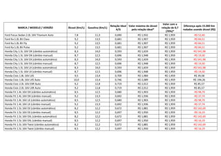 Valor com a
                                                                                 Relação Ideal Valor máximo do álcool                     Diferença após 15.000 Km
          MARCA / MODELO / VERSÃO              Álcool (Km/L)   Gasolina (Km/L)                                          relação de 0,7
                                                                                     A/G         pela relação ideal*                     rodados usando álcool (R$)
                                                                                                                            (70%)*
Ford Focus Sedan 2.0L 16V Titanium Auto            7,8              11,3            0,690             R$ 1,932             R$ 1,959              -R$ 52,40
Ford Ka 1.0L 8V Class                              9,2              13,5            0,681             R$ 1,907             R$ 1,959              -R$ 84,51
Ford Ka 1.0L 8V Fly                                9,2              13,5            0,681             R$ 1,907             R$ 1,959              -R$ 84,51
Ford Ka 1.0L 8V Pulse                              9,2              13,5            0,681             R$ 1,907             R$ 1,959              -R$ 84,51
Honda City 1.5L 16V DX (câmbio automático)         8,3              14,0            0,593             R$ 1,659             R$ 1,959             -R$ 541,98
Honda City 1.5L 16V DX (câmbio manual)             8,7              12,5            0,696             R$ 1,948             R$ 1,959              -R$ 19,30
Honda City 1.5L 16V EX (câmbio automático)         8,3              14,0            0,593             R$ 1,659             R$ 1,959             -R$ 541,98
Honda City 1.5L 16V EX (câmbio manual)             8,7              12,5            0,696             R$ 1,948             R$ 1,959              -R$ 19,30
Honda City 1.5L 16V LX (câmbio automático)         8,3              14,0            0,593             R$ 1,659             R$ 1,959             -R$ 541,98
Honda City 1.5L 16V LX (câmbio manual)             8,7              12,5            0,696             R$ 1,948             R$ 1,959              -R$ 19,30
Honda Civic 1.8L 16V LXS                           9,5              13,4            0,709             R$ 1,984             R$ 1,959              R$ 39,58
Honda Civic 1.8L 16V LXS Auto                      10,0             13,4            0,746             R$ 2,089             R$ 1,959              R$ 194,26
Honda Civic 2.0L 16V EXR Auto                      9,2              12,8            0,719             R$ 2,012             R$ 1,959              R$ 85,57
Honda Civic 2.0L 16V LXR Auto                      9,2              12,8            0,719             R$ 2,012             R$ 1,959              R$ 85,57
Honda Fit 1.4L 16V DX (câmbio automático)          8,5              12,5            0,680             R$ 1,903             R$ 1,959              -R$ 98,79
Honda Fit 1.4L 16V DX (câmbio manual)              9,2              13,3            0,692             R$ 1,936             R$ 1,959              -R$ 37,74
Honda Fit 1.4L 16V LX (câmbio automático)          8,5              12,5            0,680             R$ 1,903             R$ 1,959              -R$ 98,79
Honda Fit 1.4L 16V LX (câmbio manual)              9,2              13,3            0,692             R$ 1,936             R$ 1,959              -R$ 37,74
Honda Fit 1.5L 16V EX (câmbio automático)          8,2              12,2            0,672             R$ 1,881             R$ 1,959             -R$ 142,69
Honda Fit 1.5L 16V EX (câmbio manual)              8,5              12,2            0,697             R$ 1,950             R$ 1,959              -R$ 16,19
Honda Fit 1.5L 16V EXL (câmbio automático)         8,2              12,2            0,672             R$ 1,881             R$ 1,959             -R$ 142,69
Honda Fit 1.5L 16V EXL (câmbio manual)             8,5              12,2            0,697             R$ 1,950             R$ 1,959              -R$ 16,19
Honda Fit 1.5L 16V Twist (câmbio automático)       8,2              12,2            0,672             R$ 1,881             R$ 1,959             -R$ 142,69
Honda Fit 1.5L 16V Twist (câmbio manual)           8,5              12,2            0,697             R$ 1,950             R$ 1,959              -R$ 16,19
 