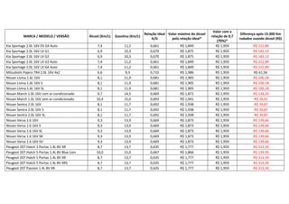 Valor com a
                                                                                 Relação Ideal Valor máximo do álcool                     Diferença após 15.000 Km
          MARCA / MODELO / VERSÃO              Álcool (Km/L)   Gasolina (Km/L)                                          relação de 0,7
                                                                                     A/G         pela relação ideal*                     rodados usando álcool (R$)
                                                                                                                            (70%)*
Kia Sportage 2.0L 16V EX G4 Auto                   7,4              11,2            0,661             R$ 1,849             R$ 1,959             -R$ 222,89
Kia Sportage 2.0L 16V LX G1                        6,9              10,3            0,670             R$ 1,875             R$ 1,959             -R$ 183,13
Kia Sportage 2.0L 16V LX G2                        6,9              10,3            0,670             R$ 1,875             R$ 1,959             -R$ 183,13
Kia Sportage 2.0L 16V LX G3 Auto                   7,4              11,2            0,661             R$ 1,849             R$ 1,959             -R$ 222,89
Kia Sportage 2.0L 16V LX G4 Auto                   7,4              11,2            0,661             R$ 1,849             R$ 1,959             -R$ 222,89
Mitsubishi Pajero TR4 2.0L 16V 4x2                 6,6              9,3             0,710             R$ 1,986             R$ 1,959              R$ 61,56
Nissan Livina 1.6L 16V                             8,1              11,9            0,681             R$ 1,905             R$ 1,959             -R$ 100,18
Nissan Livina 1.6L 16V S                           8,1              11,9            0,681             R$ 1,905             R$ 1,959             -R$ 100,18
Nissan Livina 1.6L 16V SL                          8,1              11,9            0,681             R$ 1,905             R$ 1,959             -R$ 100,18
Nissan March 1.0L 16V com ar-condicionado          9,7              14,5            0,669             R$ 1,872             R$ 1,959             -R$ 134,33
Nissan March 1.0L 16V sem ar-condicionado          10,4             15,0            0,693             R$ 1,941             R$ 1,959              -R$ 26,91
Nissan Sentra 2.0L 16V                             8,1              11,7            0,692             R$ 1,938             R$ 1,959              -R$ 39,87
Nissan Sentra 2.0L 16V S                           8,1              11,7            0,692             R$ 1,938             R$ 1,959              -R$ 39,87
Nissan Sentra 2.0L 16V SL                          8,1              11,7            0,692             R$ 1,938             R$ 1,959              -R$ 39,87
Nissan Versa 1.6 16V                               9,3              13,9            0,669             R$ 1,873             R$ 1,959             -R$ 139,66
Nissan Versa 1.6 16V S                             9,3              13,9            0,669             R$ 1,873             R$ 1,959             -R$ 139,66
Nissan Versa 1.6 16V SL                            9,3              13,9            0,669             R$ 1,873             R$ 1,959             -R$ 139,66
Nissan Versa 1.6 16V SR                            9,3              13,9            0,669             R$ 1,873             R$ 1,959             -R$ 139,66
Nissan Versa 1.6 16V SV                            9,3              13,9            0,669             R$ 1,873             R$ 1,959             -R$ 139,66
Peugeot 207 Hatch 3 Portas 1.4L 8V XR              8,7              13,7            0,635             R$ 1,777             R$ 1,959             -R$ 313,50
Peugeot 207 Hatch 5 Portas 1.4L 8V Blue Lion       10,0             15,0            0,667             R$ 1,866             R$ 1,959             -R$ 139,95
Peugeot 207 Hatch 5 Portas 1.4L 8V XR              8,7              13,7            0,635             R$ 1,777             R$ 1,959             -R$ 313,50
Peugeot 207 Hatch 5 Portas 1.4L 8V XRS             8,7              13,7            0,635             R$ 1,777             R$ 1,959             -R$ 313,50
Peugeot 207 Passion 1.4L 8V XR                     8,7              13,7            0,635             R$ 1,777             R$ 1,959             -R$ 313,50
 