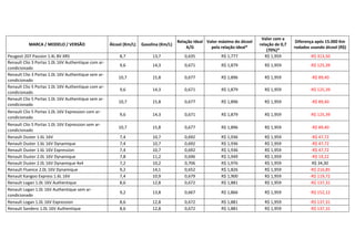 Valor com a
                                                                                       Relação Ideal Valor máximo do álcool                     Diferença após 15.000 Km
           MARCA / MODELO / VERSÃO                   Álcool (Km/L)   Gasolina (Km/L)                                          relação de 0,7
                                                                                           A/G         pela relação ideal*                     rodados usando álcool (R$)
                                                                                                                                  (70%)*
Peugeot 207 Passion 1.4L 8V XRS                           8,7             13,7            0,635             R$ 1,777             R$ 1,959             -R$ 313,50
Renault Clio 3 Portas 1.0L 16V Authentique com ar-
                                                          9,6             14,3            0,671             R$ 1,879            R$ 1,959              -R$ 125,39
condicionado
Renault Clio 3 Portas 1.0L 16V Authentique sem ar-
                                                         10,7             15,8            0,677             R$ 1,896            R$ 1,959               -R$ 89,40
condicionado
Renault Clio 5 Portas 1.0L 16V Authentique com ar-
                                                          9,6             14,3            0,671             R$ 1,879            R$ 1,959              -R$ 125,39
condicionado
Renault Clio 5 Portas 1.0L 16V Authentique sem ar-
                                                         10,7             15,8            0,677             R$ 1,896            R$ 1,959               -R$ 89,40
condicionado
Renault Clio 5 Portas 1.0L 16V Expression com ar-
                                                          9,6             14,3            0,671             R$ 1,879            R$ 1,959              -R$ 125,39
condicionado
Renault Clio 5 Portas 1.0L 16V Expression sem ar-
                                                         10,7             15,8            0,677             R$ 1,896            R$ 1,959               -R$ 89,40
condicionado
Renault Duster 1.6L 16V                                   7,4             10,7            0,692             R$ 1,936            R$ 1,959               -R$ 47,72
Renault Duster 1.6L 16V Dynamique                         7,4             10,7            0,692             R$ 1,936            R$ 1,959               -R$ 47,72
Renault Duster 1.6L 16V Expression                        7,4             10,7            0,692             R$ 1,936            R$ 1,959               -R$ 47,72
Renault Duster 2.0L 16V Dynamique                         7,8             11,2            0,696             R$ 1,949            R$ 1,959               -R$ 19,22
Renault Duster 2.0L 16V Dynamique 4x4                     7,2             10,2            0,706             R$ 1,976            R$ 1,959               R$ 34,30
Renault Fluence 2.0L 16V Dynamique                        9,2             14,1            0,652             R$ 1,826            R$ 1,959              -R$ 216,85
Renault Kangoo Express 1.6L 16V                           7,4             10,9            0,679             R$ 1,900            R$ 1,959              -R$ 119,72
Renault Logan 1.0L 16V Authentique                        8,6             12,8            0,672             R$ 1,881            R$ 1,959              -R$ 137,31
Renault Logan 1.0L 16V Authentique sem ar-
                                                          9,2             13,8            0,667             R$ 1,866            R$ 1,959              -R$ 152,12
condicionado
Renault Logan 1.0L 16V Expression                         8,6             12,8            0,672             R$ 1,881            R$ 1,959              -R$ 137,31
Renault Sandero 1.0L 16V Authentique                      8,6             12,8            0,672             R$ 1,881            R$ 1,959              -R$ 137,31
 