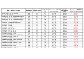 Valor com a
                                                                                    Relação Ideal Valor máximo do álcool                     Diferença após 15.000 Km
          MARCA / MODELO / VERSÃO                 Álcool (Km/L)   Gasolina (Km/L)                                          relação de 0,7
                                                                                        A/G         pela relação ideal*                     rodados usando álcool (R$)
                                                                                                                               (70%)*
Renault Sandero 1.0L 16V Expression                   8,6              12,8            0,672             R$ 1,881             R$ 1,959             -R$ 137,31
Renault Sandero 1.0L 16V sem ar condicionado          9,2              13,8            0,667             R$ 1,866             R$ 1,959             -R$ 152,12
Toyota Corolla 1.8L 16V GLi (câmbio automático)       9,1              13,3            0,684             R$ 1,915             R$ 1,959              -R$ 72,85
Toyota Corolla 1.8L 16V GLi (câmbio manual)           9,6              13,5            0,711             R$ 1,990             R$ 1,959              R$ 48,59
Toyota Corolla 1.8L 16V XLi (câmbio automático)       9,1              13,3            0,684             R$ 1,915             R$ 1,959              -R$ 72,85
Toyota Corolla 1.8L 16V XLi (câmbio manual)           9,6              13,5            0,711             R$ 1,990             R$ 1,959              R$ 48,59
Toyota Etios 1.3 16V sem ar-condicionado              9,0              13,0            0,692             R$ 1,938             R$ 1,959              -R$ 35,88
Toyota Etios 1.3 16V X                                9,0              13,0            0,692             R$ 1,938             R$ 1,959              -R$ 35,88
Toyota Etios 1.3 16V XS                               9,0              13,0            0,692             R$ 1,938             R$ 1,959              -R$ 35,88
Toyota Etios 1.5 16V XLS                              8,9              13,4            0,664             R$ 1,859             R$ 1,959             -R$ 168,98
Toyota Etios Sedan 1.5L 16V X                         9,3              14,0            0,664             R$ 1,859             R$ 1,959             -R$ 161,23
Toyota Etios Sedan 1.5L 16V XLS                       9,3              14,0            0,664             R$ 1,859             R$ 1,959             -R$ 161,23
Toyota Etios Sedan 1.5L 16V XS                        9,3              14,0            0,664             R$ 1,859             R$ 1,959             -R$ 161,23
Volkswagen Gol 1.0L 8V 2 Portas                       9,6              13,9            0,691             R$ 1,933             R$ 1,959              -R$ 40,90
Volkswagen Gol 1.0L 8V 2 Portas BlueMotion            10,1             14,9            0,678             R$ 1,897             R$ 1,959              -R$ 92,07
Volkswagen Gol 1.0L 8V 2 Portas City                  9,6              13,9            0,691             R$ 1,933             R$ 1,959              -R$ 40,90
Volkswagen Gol 1.0L 8V 4 Portas                       9,6              13,9            0,691             R$ 1,933             R$ 1,959              -R$ 40,90
Volkswagen Gol 1.0L 8V 4 Portas BlueMotion            10,1             14,9            0,678             R$ 1,897             R$ 1,959              -R$ 92,07
Volkswagen Gol 1.0L 8V 4 Portas City                  9,6              13,9            0,691             R$ 1,933             R$ 1,959              -R$ 40,90
Volkswagen Gol 1.0L 8V Ecomotion 2 Portas             9,8              14,1            0,695             R$ 1,945             R$ 1,959              -R$ 21,27
Volkswagen Gol 1.0L 8V Ecomotion 4 Portas             9,8              14,1            0,695             R$ 1,945             R$ 1,959              -R$ 21,27
Volkswagen Gol 1.6L 8V 2 Portas                       9,4              13,7            0,686             R$ 1,920             R$ 1,959              -R$ 61,94
Volkswagen Gol 1.6L 8V 2 Portas City                  9,4              13,7            0,686             R$ 1,920             R$ 1,959              -R$ 61,94
 