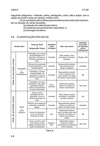 C5-38
4-8
seguintes categorias - matacão, pedra, pedregulho, areia, silte e argila, com a
opção de dividir a areia em grossa, média e fina.
(3)Osresultadosdasanálisesgranulométricasdossolossãoimportan-
tes na solução de várias situações:
(a) seleção de material para aterro;
(b) materiais para pavimentos rodoviários; e
(c)drenagemdoaterro.
4-9. CLASSIFICAÇÃO DOS SOLOS
Tab 4-4.
4-8/4-9
lareGoãsiviD
soloSedopurG
e
sacipíTseõçangiseD
edadilauQ
omoc
oãçadnuF
orretAomocrolaV
edadilauQ
atsipomoc
otnemalored
tsnC/p
laicnegremE
sohlugerdeP
e
soloS
sosohlugerdeP
sarutsimmocohlugerdeP
mebohlugerdep/aiera
uoaneuqeP.sodaudarg
edoãçroporpamuhnen
.sonif
etnelecxE
sabA.sievátseotiuM
eseuqidedsieváemrep
.snegarrab
áMaralugeR
sadaudargmebsarutsiM
moc,aiera/ohlugerdeped
.etnagiletnelecxe
etnelecxE
.sievátseetnemlevaozaR
edsieváemrepsabA
.snegarrabeseuqid
etnelecxE
sarutsimeohlugerdeP
lamohlugerdep/aiera
uoacuoP.sodaudarg
edoãçroporpamuhnen
.sonif
etnelecxE
.sievátseetnemlevaozaR
arapsadacidniocuoP
odasuresodnedop,saba
.sieváemrepmisoelcúnme
áM
,sonifmocohlugerdeP
,osotlisotiumohlugerdep
,osoligraohlugerdep
,sadaudarglamsarutsim
.aligra-aiera-ardeped
aaoB
etnelecxE
,sievátseetnemaideM
mesodasuresmedop
.sieváemrepmisoelcún
aoBaáM
saierA
e
soloS
sosonerA
saieraesaierA
mebsasohlugerdep
uoacuop,sadaudarg
edoãçroporpamuhnen
.sonif
etnelecxE
seõçes,sievátseotiuM
airássecen,sieváemrep
.edulatedoãçetorp
áM
mebaligra-aierasarutsiM
etnelecxe/csadaudarg
.etnagil
etnelecxE
,sievátseetnemlevaozaR
mesodasuresmedop
.sevausedulatedseuqid
etnelecxE
sadaudarglamsaierA
amuhnenuoacuop
.sonifedoãçroporp
aoB
,sievátseetnemaideM
sabaarapsadacidniocuop
mesodasuresodnedop
,sieváemrepmisoelcún
.seuqid
áM
aiera,sonifmocsaierA
saiera,sasotlisotium
-aierasarutsimsasoligra
.sadaudarglamaligra
aralugeR
aoB
sievátseetnemaideM
soelcúnmesodasu
saruturtseedsieváemrepmi
.setnehcneartnoc
aoBaáM
SolosdegranulaçãogrossaSolosdegranulaçãogrossa
 