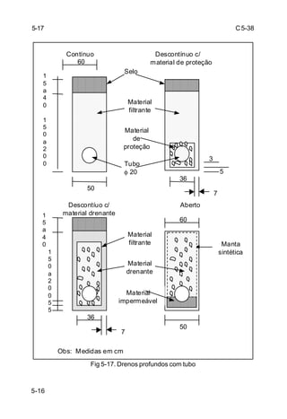 C5-38
5-16
Fig 5-17. Drenos profundos com tubo
5-17
1
5
0
a
2
0
0
Obs: Medidas em cm
7
36
1
5
a
4
0
1
5
0
a
2
0
0
5
5
50
Manta
sintética
60
Material
drenante
Material
impermeável
Material
filtrante
60
3
Descontíuo c/ Aberto
material drenante
Material
filtrante
Material
de
proteção
Tubo
φ 20
Selo
7
50
1
5
a
4
0
5
36
Contínuo Descontínuo c/
material de proteção
 