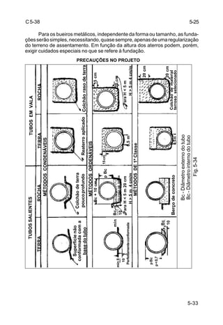 5-33
C5-38
Para os bueiros metálicos, independente da forma ou tamanho, as funda-
çõesserãosimples,necessitando,quasesempre,apenasdeumaregularização
do terreno de assentamento. Em função da altura dos aterros podem, porém,
exigir cuidados especiais no que se refere à fundação.
Bc-Diâmetroexternodotubo
Bc-Diâmetrointernodotubo
Fig.5-34
5-25
TUBOSSALIENTESTUBOSEMVALA
ROCHATERRAROCHATERRA
MÉTODOSCONDENÁVEIS
Reaterroaplicado
MÉTODOSORDENÁVEIS
MÉTODOSDE1ªClasse
Colchãorasodeterra
Colchãodeterra
poucoprofundo
Superfícienão
conformadacoma
basedotubo
Perfeitamenteconformada
BerçodeconcretoColchãodematerial
terrososelecionado
ParaH<5m
H>5m4cm/m
15cm
20cm
20cm
20cm
0,5m
Bc
10
pBc
p<0,7
min8
10
min
ParaH<5m20cm
H>5m4cm/m
Bc
10
pBc
Bc+10cm
0,5m
15cm
COLCHÃODETERRA
PRECAUÇÕES NO PROJETO
 