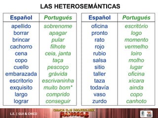 L.E. | GUI & CHICO
Español
apellido
borrar
brincar
cachorro
cena
copo
cuello
embarazada
escritorio
exquisito
largo
lograr
Portugués
sobrenome
apagar
pular
filhote
ceia, janta
taça
pescoço
grávida
escrivaninha
muito bom*
comprido
conseguir
Español
oficina
pronto
rato
rojo
rubio
salsa
sitio
taller
taza
todavía
vaso
zurdo
Portugués
escritório
logo
momento
vermelho
loiro
molho
lugar
oficina
xícara
ainda
copo
canhoto
LAS HETEROSEMÁNTICAS
 