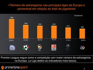 Número de estrangeiros nas principais ligas da Europa e percentual em relação ao total de jogadoresTransfermkt48,3%56,5%47,8%38,8%47,8%63,9%Premier League segue como a competição com maior número de estrangeiros na Europa. La Liga detém os indicadores mais baixos.2
