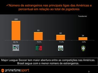 Número de estrangeiros nas principais ligas das Américas e percentual em relação ao total de jogadoresTransfermkt19,3%11,3%4,9%43,1%Major League Soccer tem maior abertura entre as competições nas Américas. Brasil segue com o menor número de estrangeiros.3