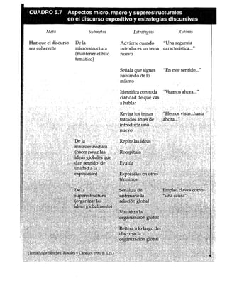 ,CUADRO 5.7 Aspectos micro, macro y superestructurales
en el discurso expositivo y estrategias discursivas
Meta
Haz que el discurso
sea coherente
Submetas
De la
microestructura
(mantener el hilo
temático)
Estrategias Rutinas
Advierte cuando "Una segunda
introduces un tema característica..."
nuevo
Señala que sigues "En este sentido..."
hablando de lo
mismo
Identifica con toda "Veamos ahora..."
Estrategias docentes para un aprendizaje significatIVo 162
 