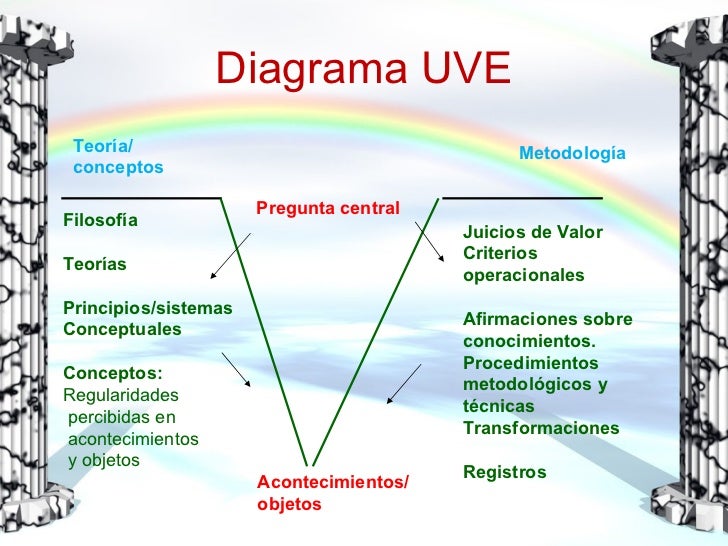 Organizadores Graficos: Red Conceptual, Diagrama UVE 