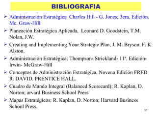 BIBLIOGRAFIA Administración Estratégica  Charles Hill - G. Jones; 3era. Edición. Mc. Graw-Hill Planeación Estratégica Aplicada,  Leonard D. Goodstein, T.M. Nolan, J.W. Creating and Implementing Your Strategic Plan, J. M. Bryson, F. K. Alston. Administración Estratégica; Thompson- Strickland- 11ª. Edición- Irwin- McGraw-Hill  Conceptos de Administración Estratégica, Novena Edición FRED R. DAVID .  PRENTICE HALL. Cuadro de Mando Integral (Balanced Scorecard); R. Kaplan, D. Norton; arvard Business School Press Mapas Estratégicos; R. Kaplan, D. Norton; Harvard Business School Press.   