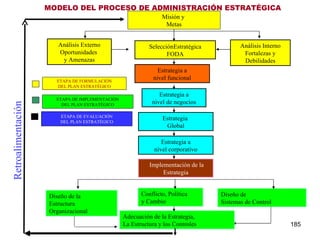 MODELO DEL PROCESO DE ADMINISTRACIÓN ESTRATÉGICA Análisis Externo Oportunidades  y Amenazas SelecciónEstratégica FODA Análisis Interno Fortalezas y Debilidades Estrategia a nivel funcional Estrategia a nivel de negocios Estrategia  Global Estrategia a nivel corporativo Implementación de la Estrategia Diseño de la Estructura Organizacional Conflicto, Política y Cambio Diseño de Sistemas de Control Adecuación de la Estrategia, La Estructura y los Controles Retroalimentación Misión y  Metas ETAPA DE FORMULACIÓN DEL PLAN ESTRATÉGICO ETAPA DE IMPLEMENTACIÓN DEL PLAN ESTRATÉGICO ETAPA DE EVALUACIÓN DEL PLAN ESTRATÉGICO 