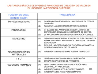 LAS TAREAS BÁSICAS DE DIVERSAS FUNCIONES DE CREACIÓN DE VALOR EN EL LOGRO DE LA EFICIENCIA SUPERIOR INSTITUIR PROGRAMAS DE CAPACITACIÓN PARA DESARROLLAR HABILIDADES. IMPLEMENTAR EQUIPOS AUTOGESTIONARIOS. IMPLEMENTAR EL PAGO PORDESEMPEÑO. RECURSOS HUMANOS DISEÑAR PRODUCTOS DE FÁCIL FABRICACIÓN. BUSCAR INNOVACIONES DE PROCESOS. I & D IMPLEMENTAR LOS SISTEMAS JUSTO A TIEMPO (JAT) ADMINISTRACIÓN DE MATERIALES CUANDO SEA APROPIADO, ADOPTAR UN PLAN DECISIVO DE MÁRKETING CON EL FIN DE DAR ALCANCE A LA CURVA DE EXPERIENCIA. REDUCIR LA DESERCIÓN DE LA CLIENTELA MEDIANTE LA GENERACIÓN DE LEALTAD DE MARCA. MARKETING (1) CUANDO SEA APROPIADO, SEGUIR LA CURVA DE EXPERIENCIA. CON BASE EN ECONOMÍAS DE COSTOS. (2) IMPLEMENTAR SISTEMAS DE FABRICACIÓN FLEXIBLE. FABRICACIÓN GENERAR COMPROMISO CON LA EFICIENCIA EN TODA LA COMPAÑÍA FACILITAR LA COOPERACIÓN ENTRE FUNCIONES. INFRAESTRUCTURA TAREA BÁSICA FUNCIÓN DE CREA- CIÓN DE VALOR 