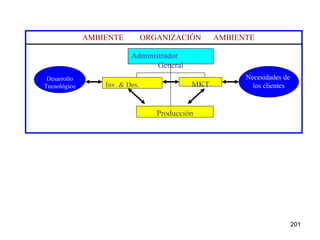 Administrador General Producción Inv. &   Des. MKT Desarrollo Tecnológico Necesidades de  los clientes AMBIENTE  ORGANIZACIÓN  AMBIENTE 