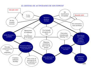 EL SISTEMA DE ACTIVIDADES DE SOUTHWEST Altos niveles de participación de los empleados en las acciones Gran utilización de la flota aérea Flota aérea estandarizada (Boeing 737) Southwest la aerolínea económica Contratos sindicales flexibles Precios de pasajes muy bajos Elevadas compensaciones a los  empleados Sin transferencia de equipaje Sin conexiones a otras aerolíneas Uso limitado de agentes de viaje Operaciones de embarque y  desembarque de 15 minutos Salidas frecuentes y confiables No hay Asientos numerados No hay comidas Personal de embarque y mantenimiento reducido y muy productivo Rutas directas entre ciudades medias y aeropuertos secundarios, trayectos breves Servicio a pasajeros limitado Máquinas automáticas para venta de pasajes TRADE OFF TRADE OFF 
