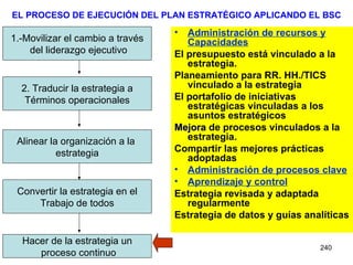 EL PROCESO DE EJECUCIÓN DEL PLAN ESTRATÉGICO APLICANDO EL BSC Administración de recursos y Capacidades El presupuesto está vinculado a la estrategia. Planeamiento para RR. HH./TICS vinculado a la estrategia El portafolio de iniciativas estratégicas vinculadas a los asuntos estratégicos Mejora  de procesos vinculados a la estrategia. Compartir las mejores prácticas adoptadas Administración de procesos clave Aprendizaje y control Estrategia revisada y adaptada regularmente Estrategia de datos y guías analíticas 1.-Movilizar el cambio a través del liderazgo ejecutivo 2. Traducir la estrategia a Términos operacionales Alinear la organización a la  estrategia Convertir la estrategia en el Trabajo de todos Hacer de la estrategia un proceso continuo 