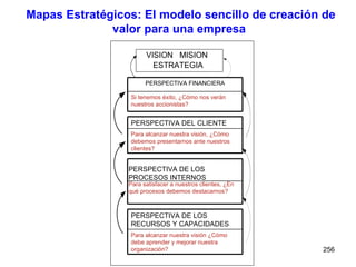 Mapas Estratégicos: El modelo sencillo de creación de valor para una empresa  Si tenemos éxito, ¿Cómo nos ver án nuestros accionistas?  PERSPECTIVA FINANCIERA Para satisfacer a nuestros clientes, ¿En qué procesos debemos destacarnos?  PERSPECTIVA DE LOS PROCESOS INTERNOS  Para alcanzar nuestra visión, ¿Cómo debemos presentarnos ante nuestros clientes? PERSPECTIVA DEL CLIENTE Para alcanzar nuestra visión ¿Cómo debe aprender y mejorar nuestra organización? PERSPECTIVA DE LOS RECURSOS Y CAPACIDADES VISION  MISION  ESTRATEGIA 