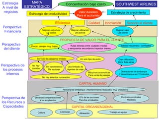 CAPITAL ORGANIZACIONAL CAPITAL HUMANO Cultura Liderazgo Alineación Perspectiva de los Recursos y  Capacidades Perspectiva de los procesos  internos Perspectiva Financiera Perspectiva del cliente PROPUESTA DE VALOR PARA EL CLIENTE Estrategia A nivel de negocios Concentración bajo costo Eficiencia  Servicio al cliente Innovación Calidad Estrategia de productividad Estrategia de crecimiento Precio  pasajes muy  bajos Un solo tipo de avión Salidas frecuentes y confiables Rutas directas entre ciudades medias y aeropuertos secundarios trayectos breves Mejorar estructura De costos Mejorar utilización De activos Gran utilización De la flota aérea Servicio de pasajeros limitado No hay comidas No hay asientos numerados Sin transferencia De equipaje Uso limitado de Agentes de viaje Máquinas automáticas Para venta de pasajes Mejorar valor Del cliente Valor duradero Para el accionista Personal de embarque y Mantenimiento reducido y muy productivo Elevadas compensaciones a los empleados 10% de las acciones Para los empleados Contratos sindicales  Flexibles Trabajo en equipo Operaciones de embarque Y desembarque en 15 minutos MAPA ESTRATÉGICO SOUTHWEST AIRLINES No hay comidas Sin transferencia De equipaje 