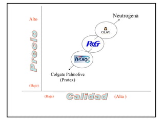 Colgate Palmolive (Protex) Neutrogena (Alta ) (Baja) Alto (Bajo) Calidad Precio 