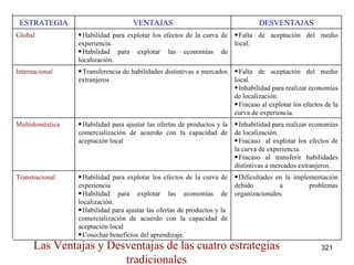Dificultades en la implementación debido a problemas organizacionales. Habilidad para explotar los efectos de la curva de experiencia Habilidad para explotar las economías de localización. Habilidad para ajustar las ofertas de productos y la  comercialización de acuerdo con la capacidad de aceptación local Cosechar beneficios del aprendizaje. Transnacional Inhabilidad para realizar economías de localización. Fracaso  al explotar los efectos de la curva de experiencia. Fracaso al transferir habilidades distintivas a mercados extranjeros. Habilidad para ajustar las ofertas de productos y la comercialización de acuerdo con la capacidad de aceptación local Multidoméstica Falta de aceptación del medio local. Inhabilidad para realizar economías de localización. Fracaso al explotar los efectos de la curva de experiencia. Transferencia de habilidades distintivas a mercados extranjeros Internacional Falta de aceptación del medio local. Habilidad para explotar los efectos de la curva de experiencia. Habilidad para explotar las economías de localización. Global  DESVENTAJAS VENTAJAS ESTRATEGIA Las Ventajas y Desventajas de las cuatro estrategias tradicionales 