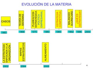 EVOLUCIÓN DE LA MATERIA CASOS PLANEACION ESTRATÉGICA POLÍTICA  EMPRESARIAL TEORÍA DE SISTEMAS ESTRATEGIA COMPETITIVA BALANCED SCORECARD ¿QUÉ ES ESTRATEGIA? LA ESTRATEGIA  ENFOCADA A LA ORGANIZCIÓN MAPAS ESTRATÉGICOS ALINEAMIENTO 2002 2004 2005 1960 1968 1980 1992 2000 1985 1996 1970 